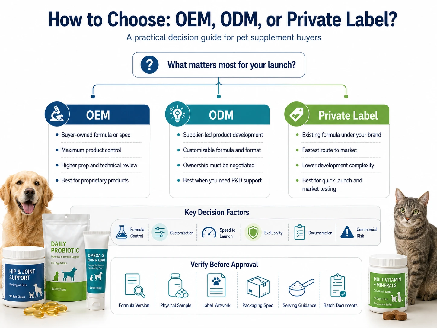 OEM vs ODM vs private label pet supplements comparison and launch decision guide