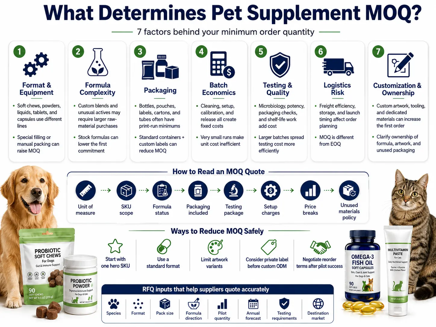 Pet supplement MOQ infographic showing the key factors that determine minimum order quantity and ways to reduce MOQ safely