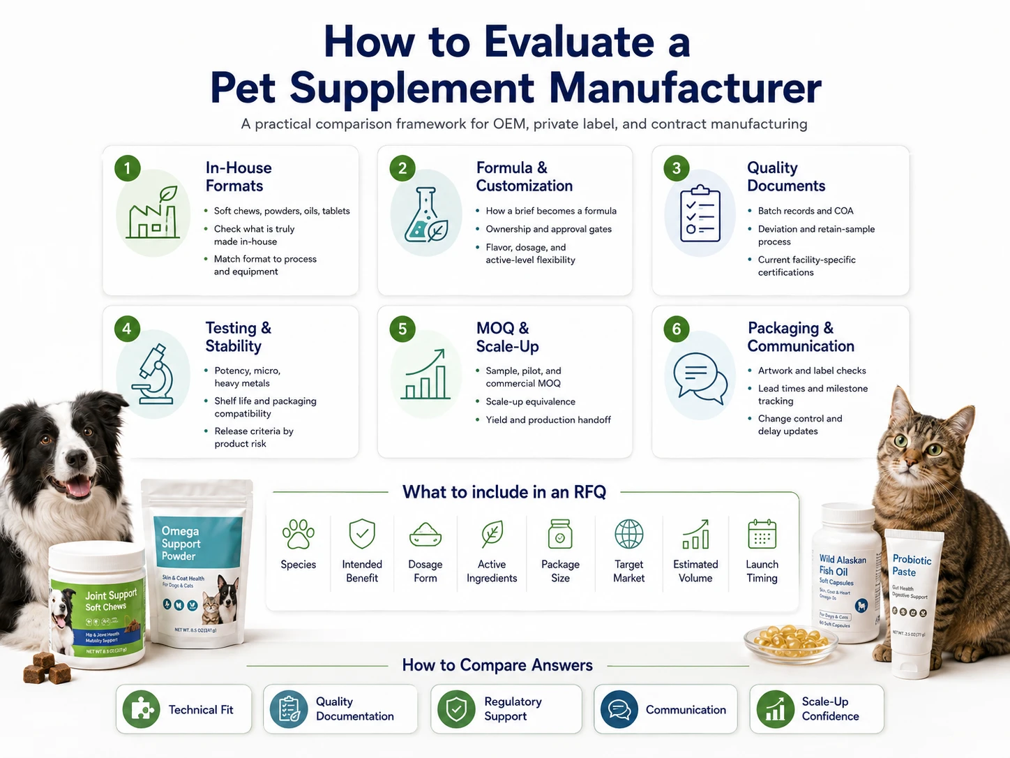 Pet supplement manufacturer evaluation framework covering quality, testing, MOQ, packaging, RFQ requirements, and supplier comparison
