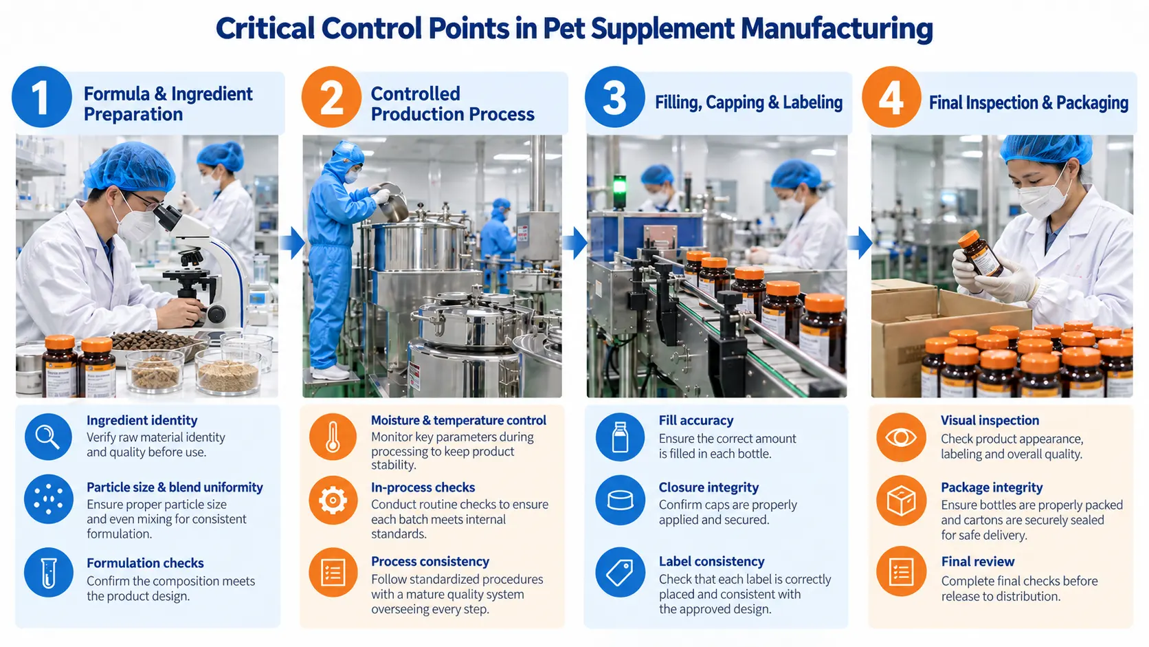 Pet supplement manufacturing process infographic